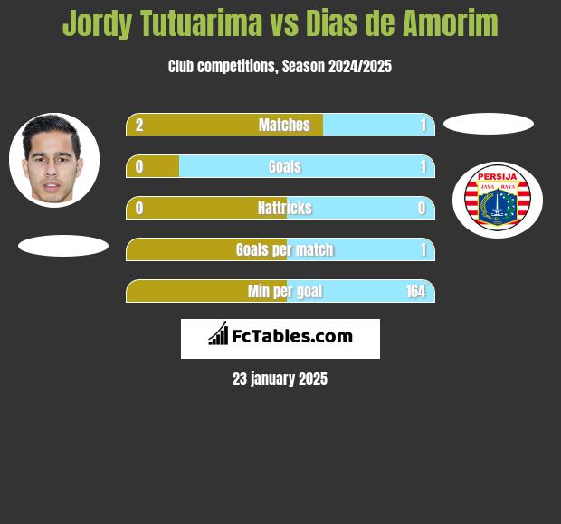 Jordy Tutuarima vs Dias de Amorim h2h player stats