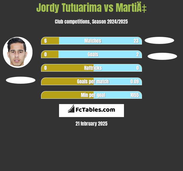 Jordy Tutuarima vs MartiÄ‡ h2h player stats