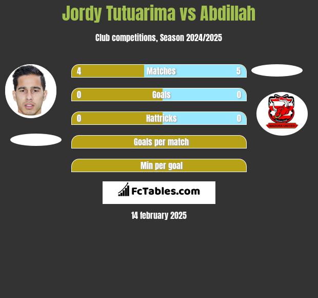 Jordy Tutuarima vs Abdillah h2h player stats