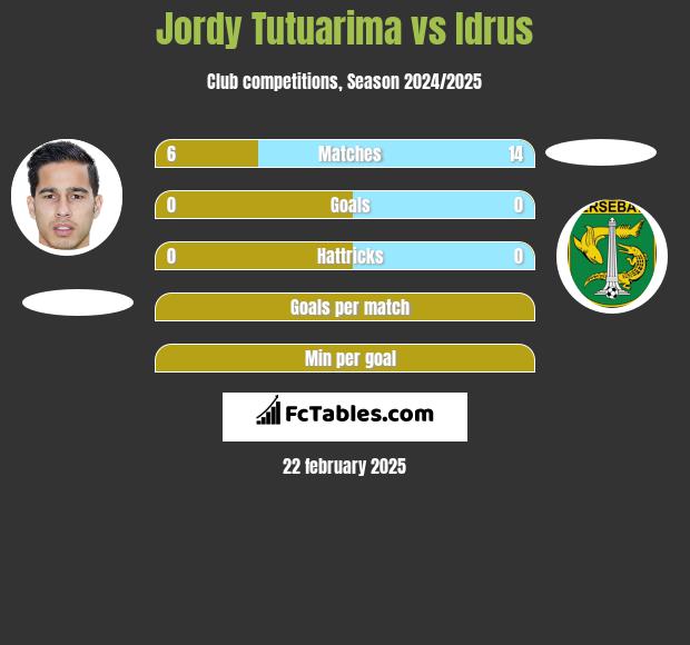 Jordy Tutuarima vs Idrus h2h player stats