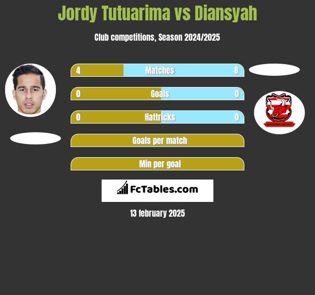 Jordy Tutuarima vs Diansyah h2h player stats