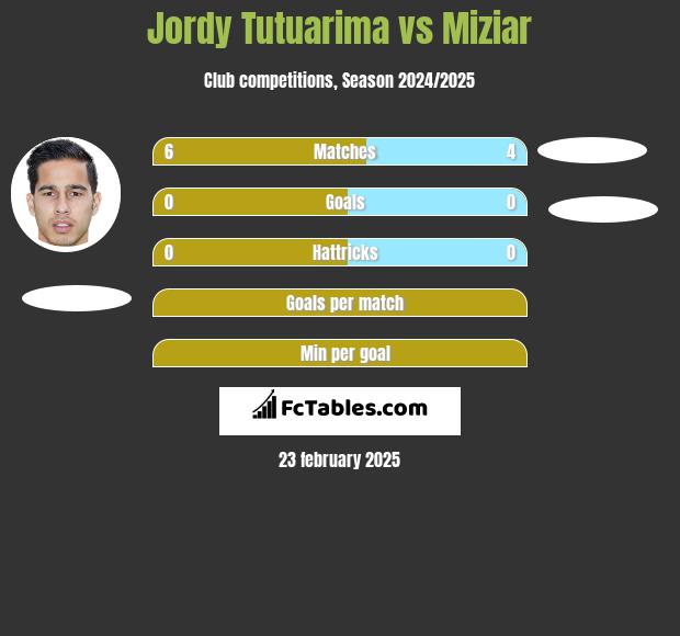 Jordy Tutuarima vs Miziar h2h player stats