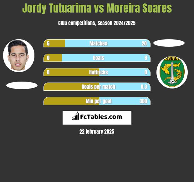 Jordy Tutuarima vs Moreira Soares h2h player stats