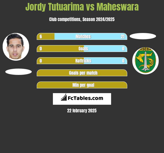 Jordy Tutuarima vs Maheswara h2h player stats