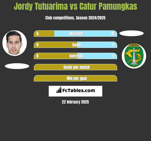 Jordy Tutuarima vs Catur Pamungkas h2h player stats