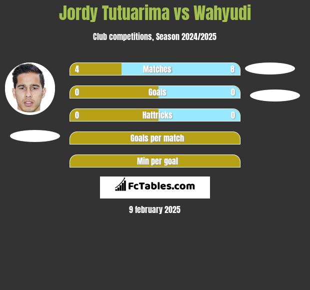 Jordy Tutuarima vs Wahyudi h2h player stats