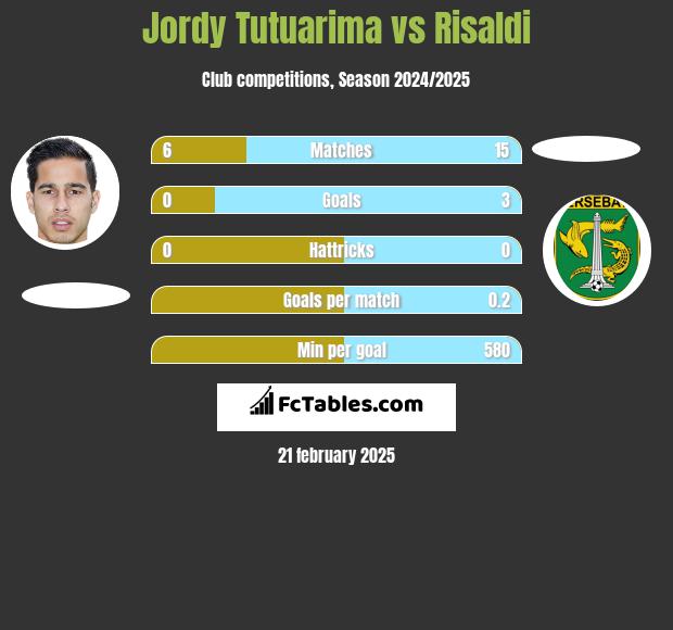 Jordy Tutuarima vs Risaldi h2h player stats