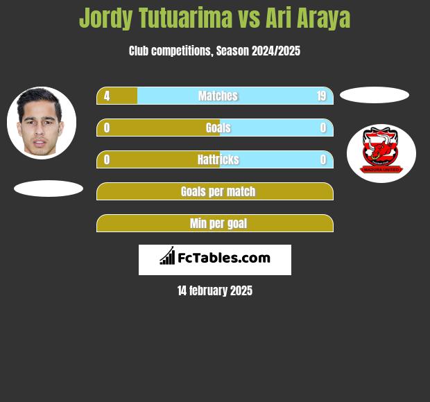 Jordy Tutuarima vs Ari Araya h2h player stats