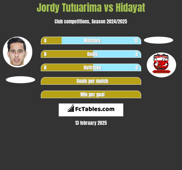 Jordy Tutuarima vs Hidayat h2h player stats