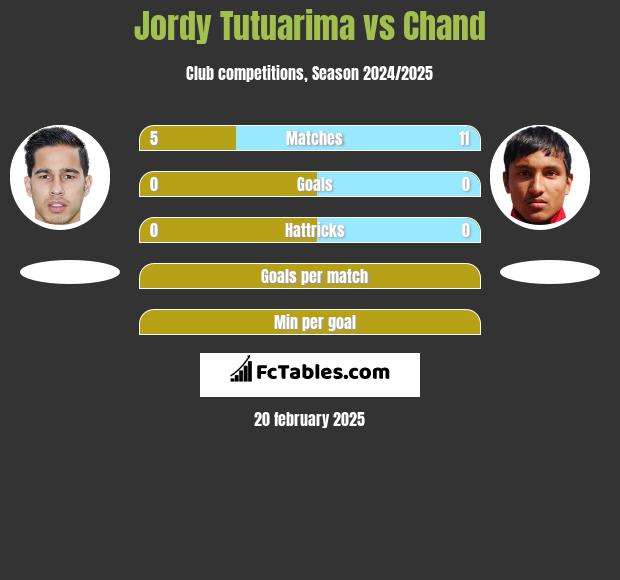 Jordy Tutuarima vs Chand h2h player stats