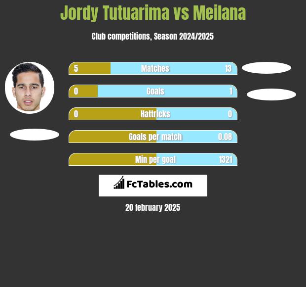 Jordy Tutuarima vs Meilana h2h player stats