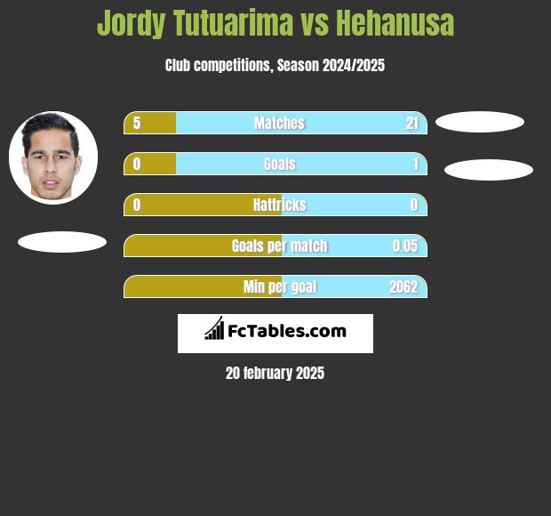 Jordy Tutuarima vs Hehanusa h2h player stats