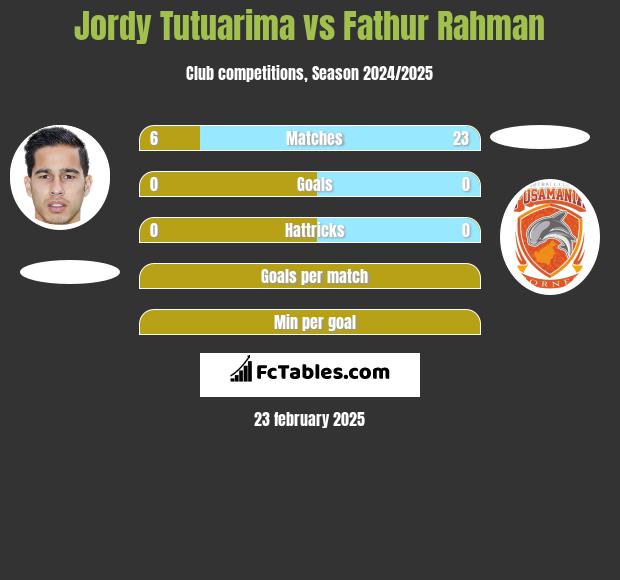 Jordy Tutuarima vs Fathur Rahman h2h player stats