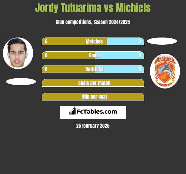 Jordy Tutuarima vs Michiels h2h player stats