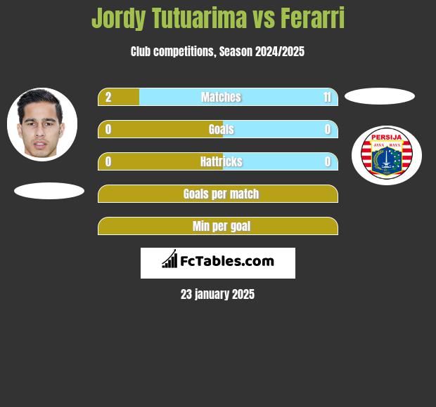 Jordy Tutuarima vs Ferarri h2h player stats