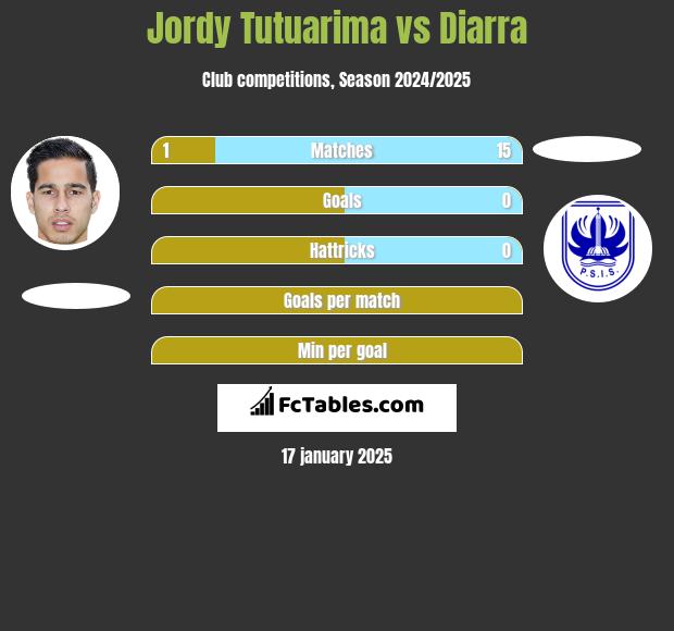 Jordy Tutuarima vs Diarra h2h player stats