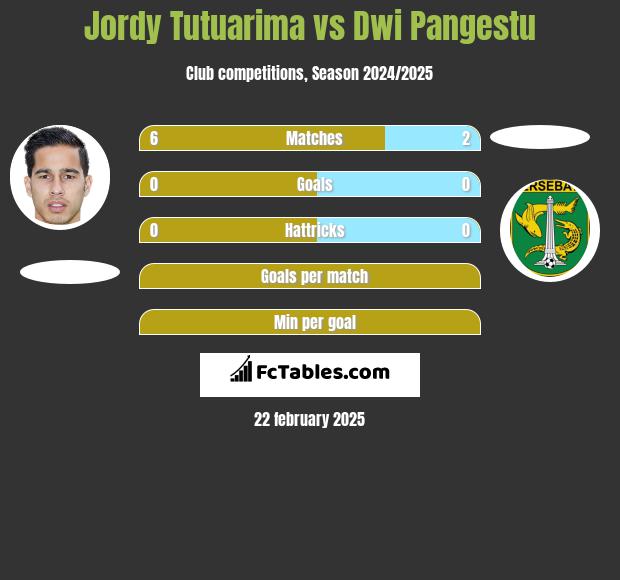 Jordy Tutuarima vs Dwi Pangestu h2h player stats