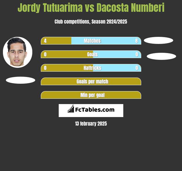 Jordy Tutuarima vs Dacosta Numberi h2h player stats