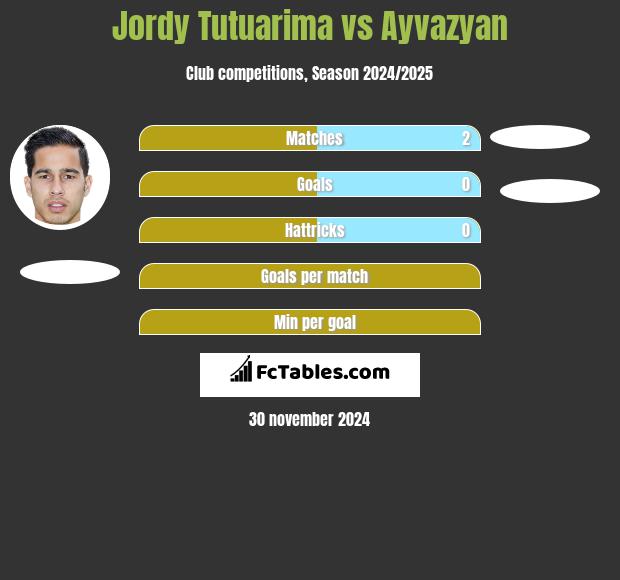 Jordy Tutuarima vs Ayvazyan h2h player stats