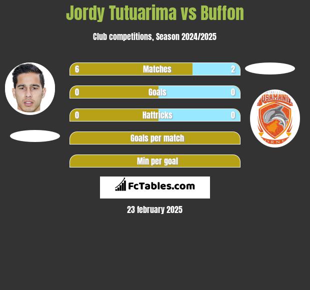 Jordy Tutuarima vs Buffon h2h player stats