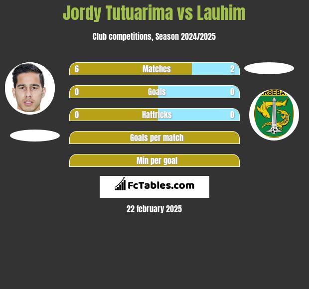 Jordy Tutuarima vs Lauhim h2h player stats