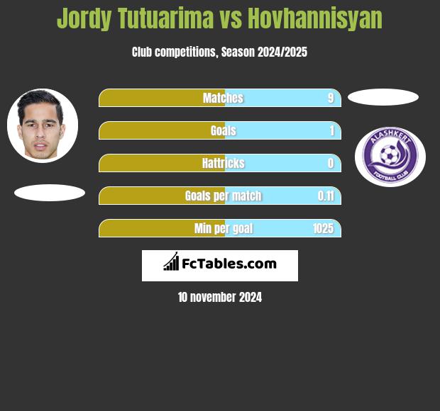 Jordy Tutuarima vs Hovhannisyan h2h player stats