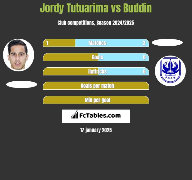 Jordy Tutuarima vs Buddin h2h player stats