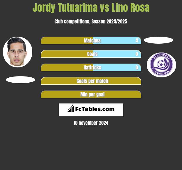 Jordy Tutuarima vs Lino Rosa h2h player stats