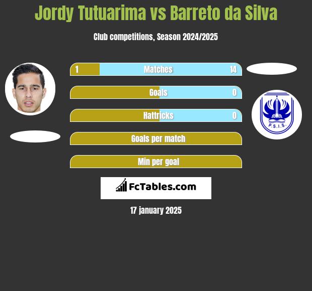 Jordy Tutuarima vs Barreto da Silva h2h player stats