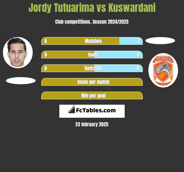 Jordy Tutuarima vs Kuswardani h2h player stats