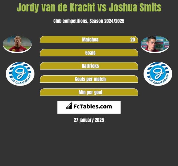 Jordy van de Kracht vs Joshua Smits h2h player stats