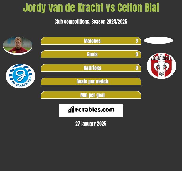 Jordy van de Kracht vs Celton Biai h2h player stats