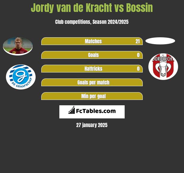 Jordy van de Kracht vs Bossin h2h player stats