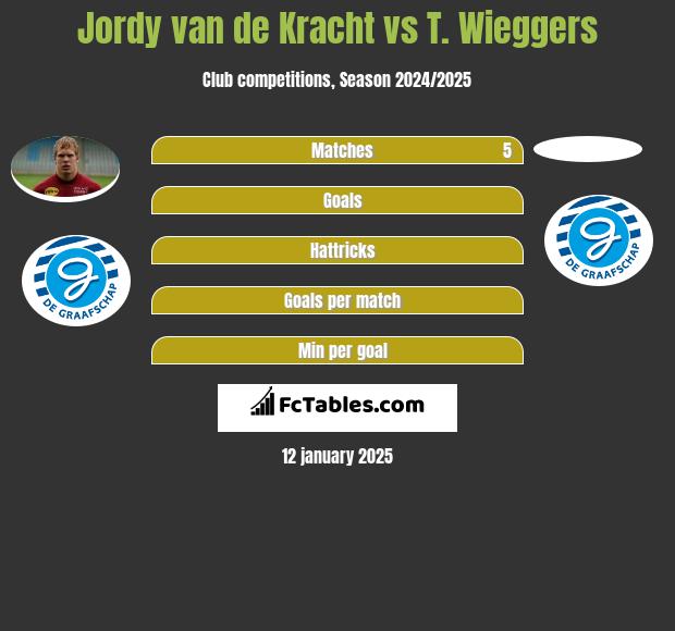 Jordy van de Kracht vs T. Wieggers h2h player stats