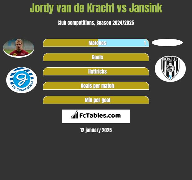 Jordy van de Kracht vs Jansink h2h player stats