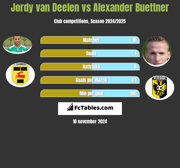 Jordy van Deelen vs Alexander Buettner h2h player stats