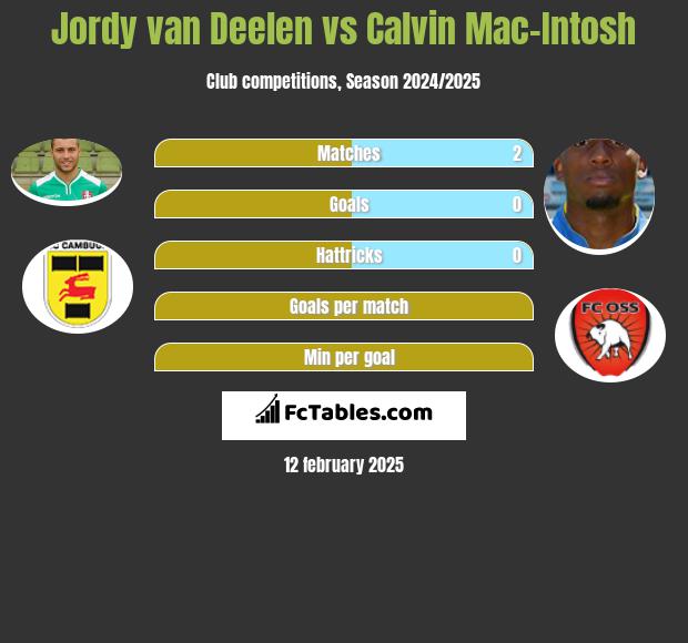 Jordy van Deelen vs Calvin Mac-Intosh h2h player stats