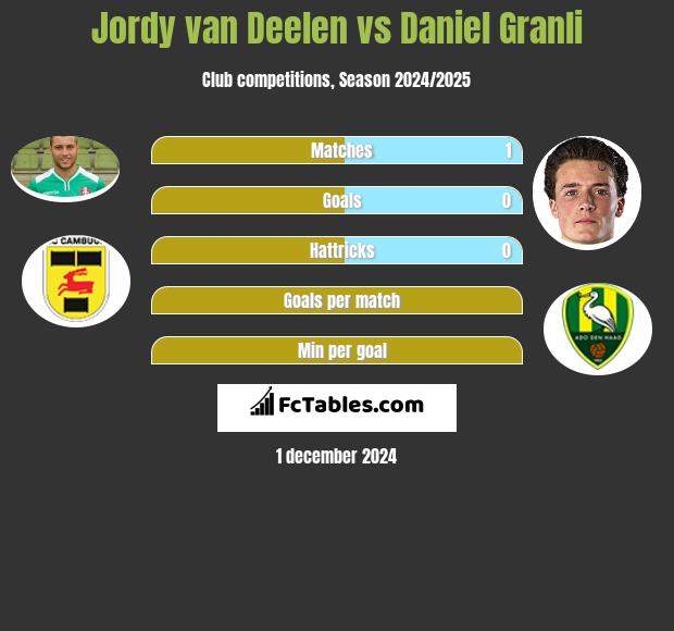 Jordy van Deelen vs Daniel Granli h2h player stats