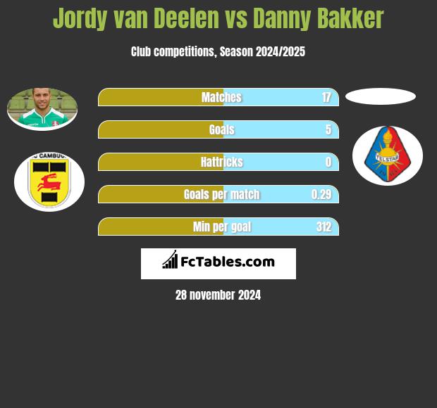 Jordy van Deelen vs Danny Bakker h2h player stats