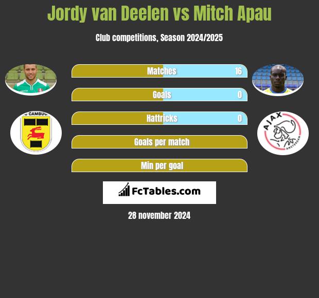 Jordy van Deelen vs Mitch Apau h2h player stats