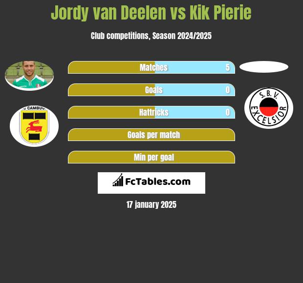 Jordy van Deelen vs Kik Pierie h2h player stats