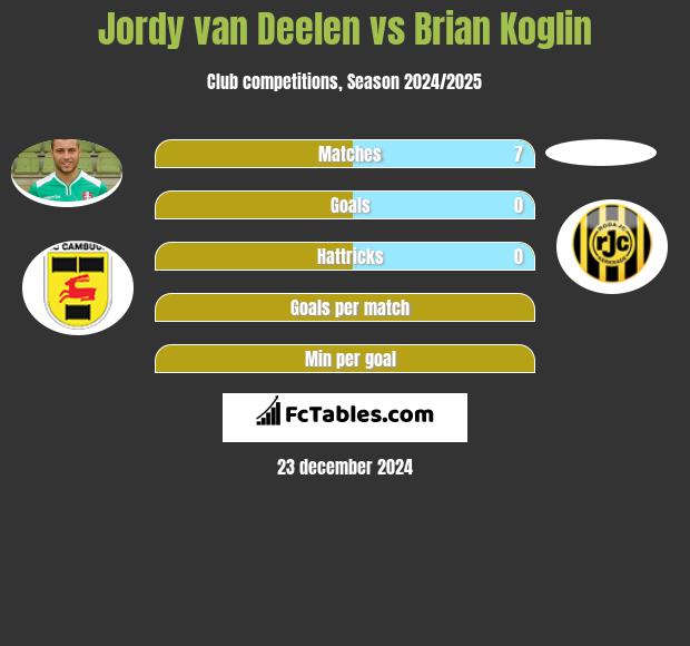 Jordy van Deelen vs Brian Koglin h2h player stats