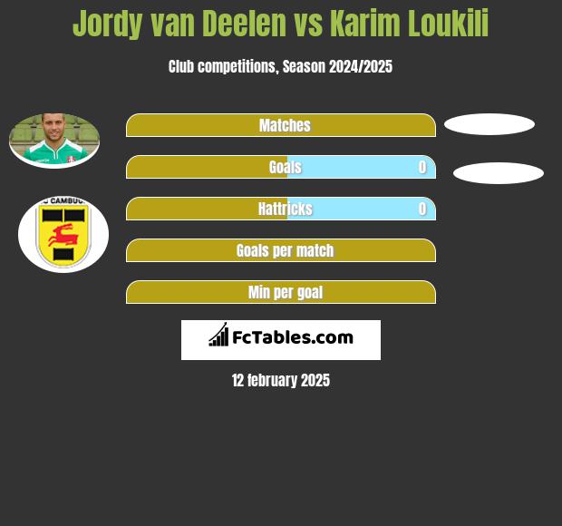 Jordy van Deelen vs Karim Loukili h2h player stats