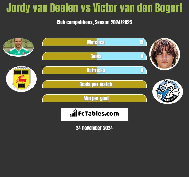 Jordy van Deelen vs Victor van den Bogert h2h player stats