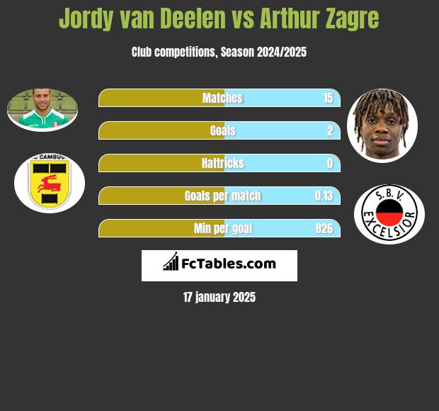 Jordy van Deelen vs Arthur Zagre h2h player stats