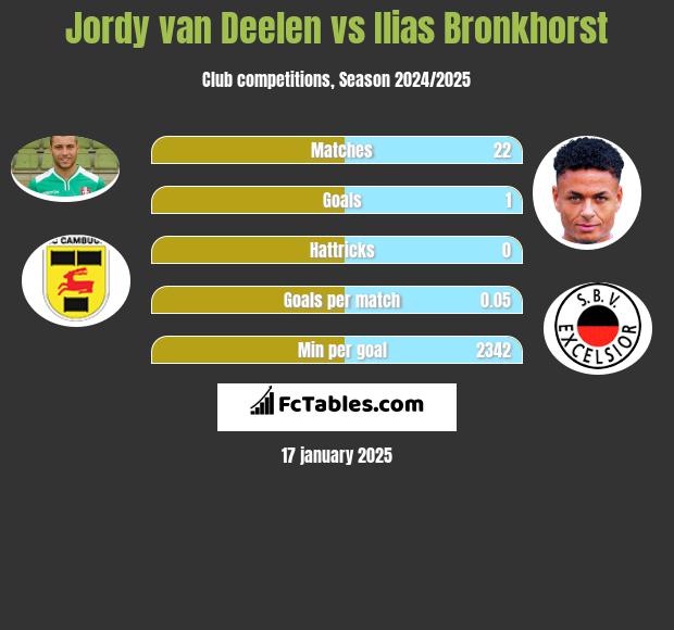 Jordy van Deelen vs Ilias Bronkhorst h2h player stats