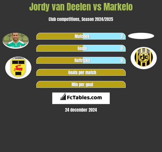 Jordy van Deelen vs Markelo h2h player stats