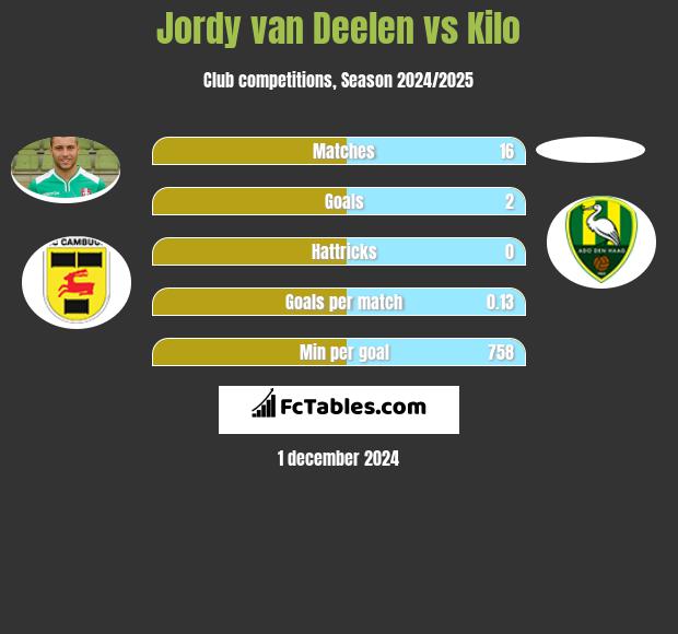 Jordy van Deelen vs Kilo h2h player stats