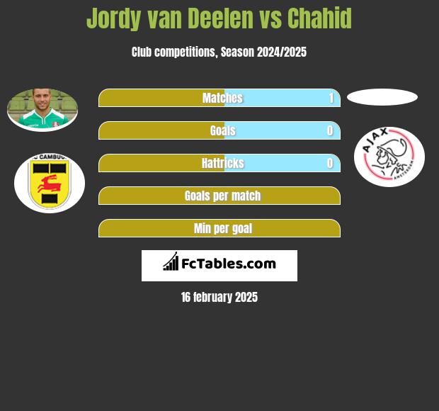 Jordy van Deelen vs Chahid h2h player stats