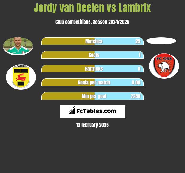 Jordy van Deelen vs Lambrix h2h player stats